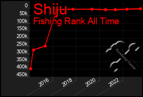Total Graph of Shiju