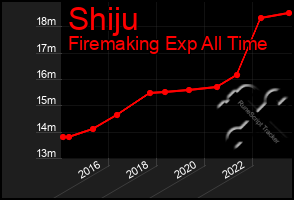 Total Graph of Shiju