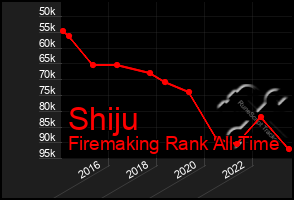 Total Graph of Shiju