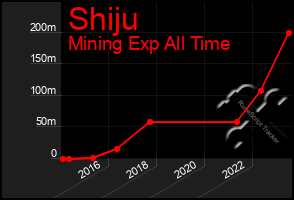 Total Graph of Shiju