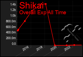 Total Graph of Shikai