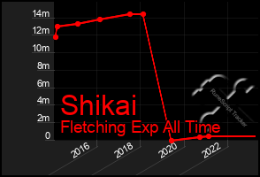 Total Graph of Shikai