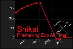 Total Graph of Shikai