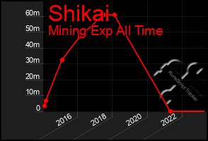 Total Graph of Shikai