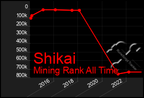 Total Graph of Shikai