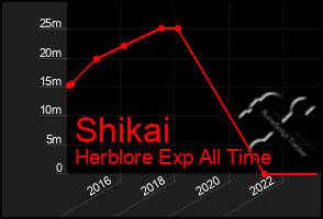 Total Graph of Shikai