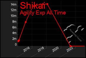 Total Graph of Shikai