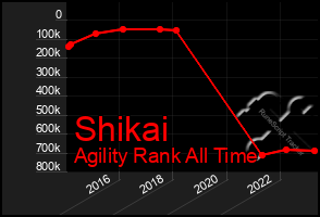 Total Graph of Shikai