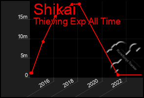 Total Graph of Shikai