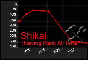 Total Graph of Shikai