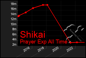 Total Graph of Shikai