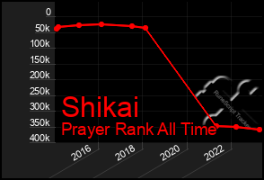 Total Graph of Shikai