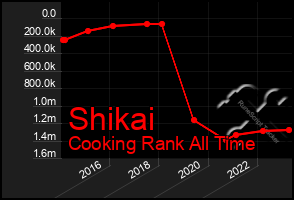 Total Graph of Shikai