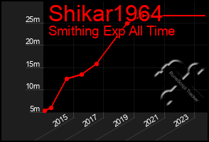 Total Graph of Shikar1964
