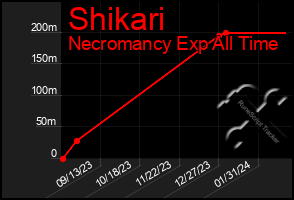 Total Graph of Shikari