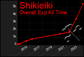 Total Graph of Shikieiki