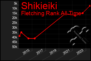 Total Graph of Shikieiki
