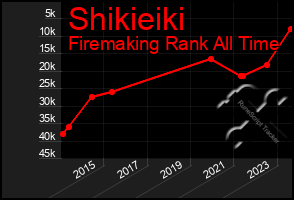 Total Graph of Shikieiki