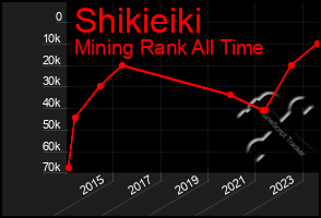 Total Graph of Shikieiki