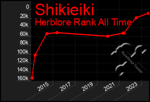 Total Graph of Shikieiki