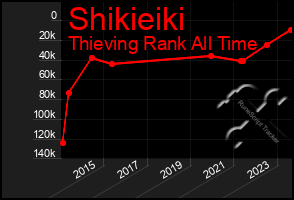 Total Graph of Shikieiki