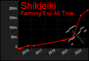 Total Graph of Shikieiki