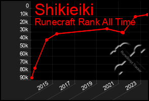Total Graph of Shikieiki