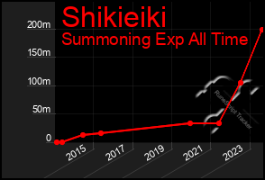 Total Graph of Shikieiki