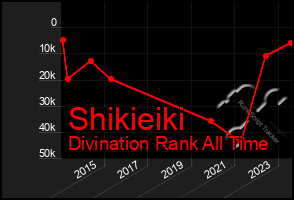 Total Graph of Shikieiki