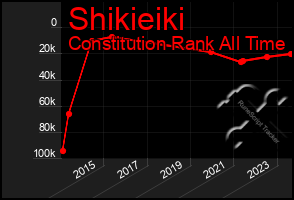 Total Graph of Shikieiki