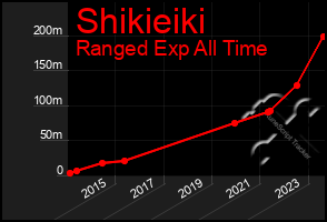 Total Graph of Shikieiki