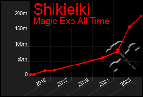 Total Graph of Shikieiki
