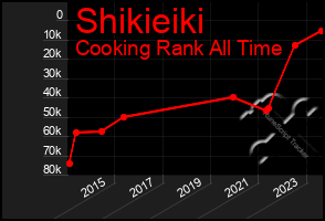 Total Graph of Shikieiki