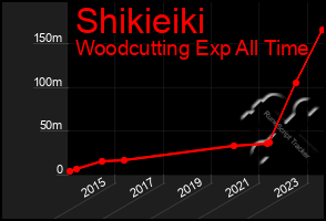 Total Graph of Shikieiki