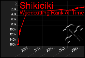Total Graph of Shikieiki