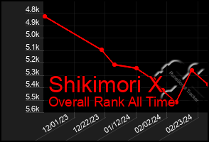 Total Graph of Shikimori X