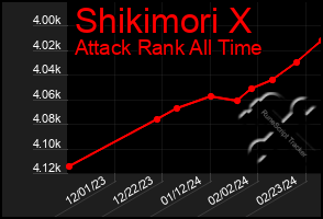 Total Graph of Shikimori X