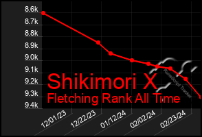 Total Graph of Shikimori X