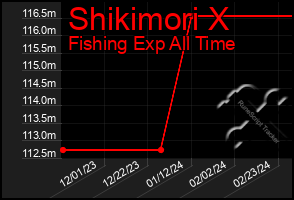 Total Graph of Shikimori X