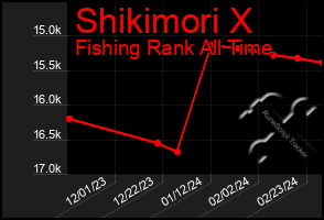 Total Graph of Shikimori X