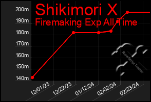 Total Graph of Shikimori X