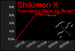 Total Graph of Shikimori X