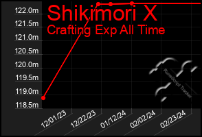 Total Graph of Shikimori X