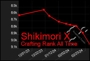 Total Graph of Shikimori X