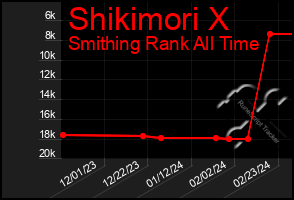 Total Graph of Shikimori X