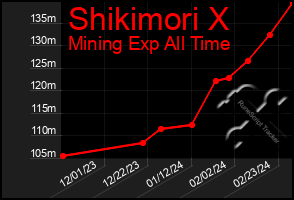 Total Graph of Shikimori X