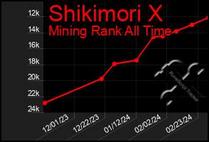 Total Graph of Shikimori X