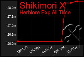 Total Graph of Shikimori X