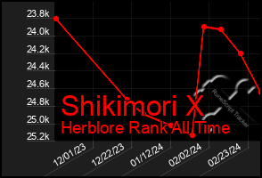 Total Graph of Shikimori X