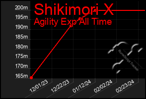 Total Graph of Shikimori X